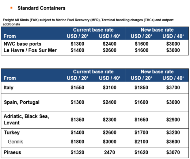 European container carriers increase charges worldwide India Shipping