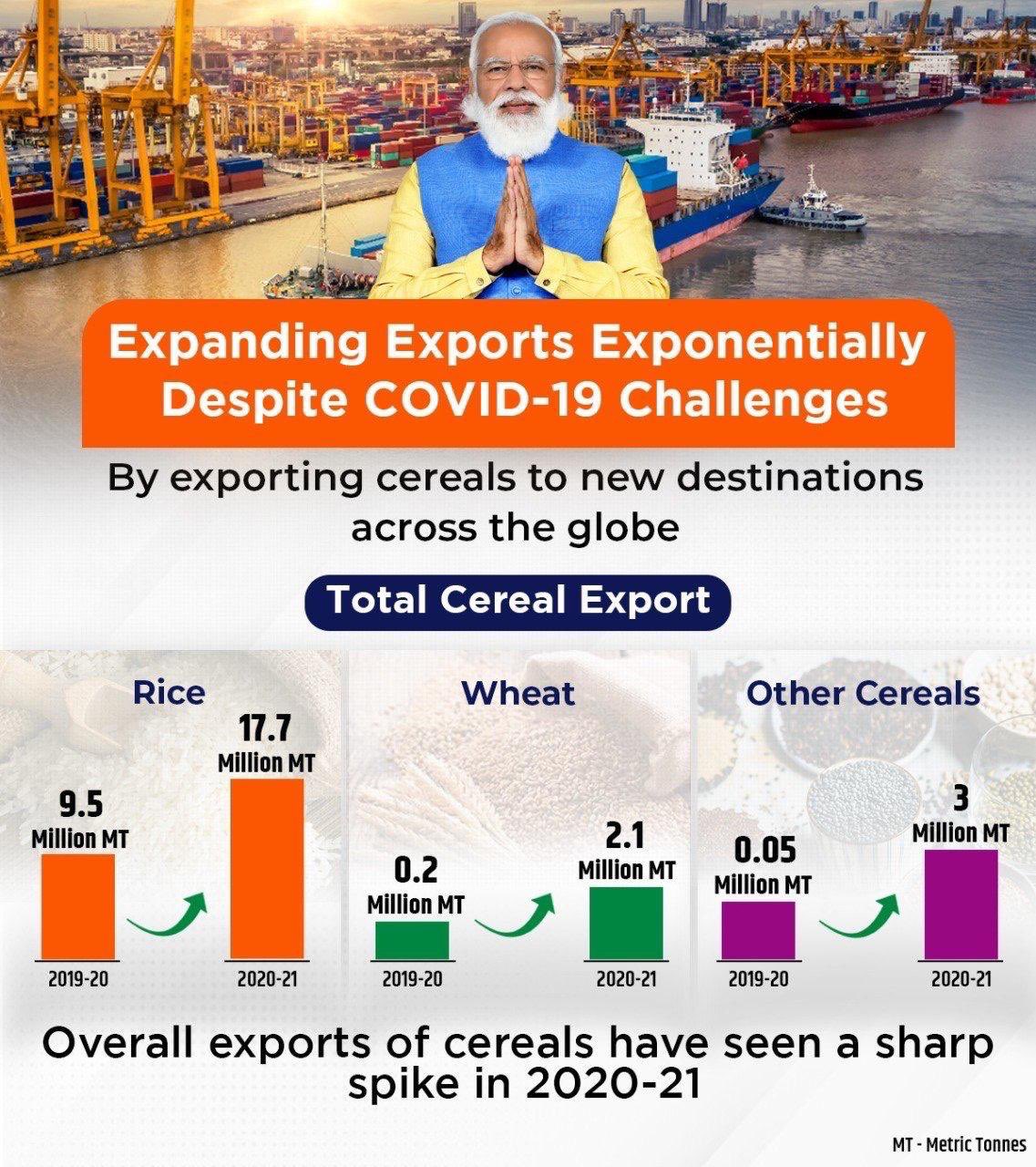 India expands its cereals exports footprints to newer destinations