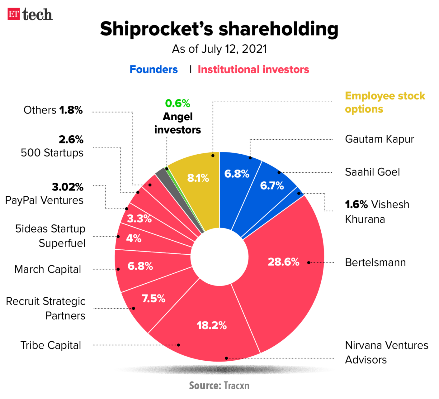 Shiprocket Eyes $200 Million From Temasek And Others - India Shipping News