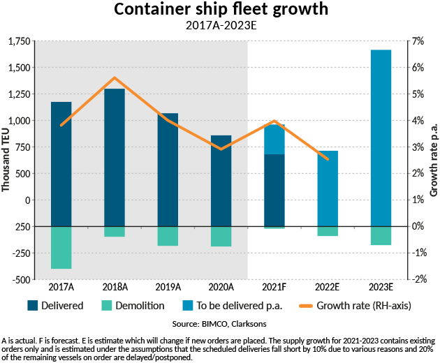 Container ships suffer record delays as demand spikes - FreightWaves