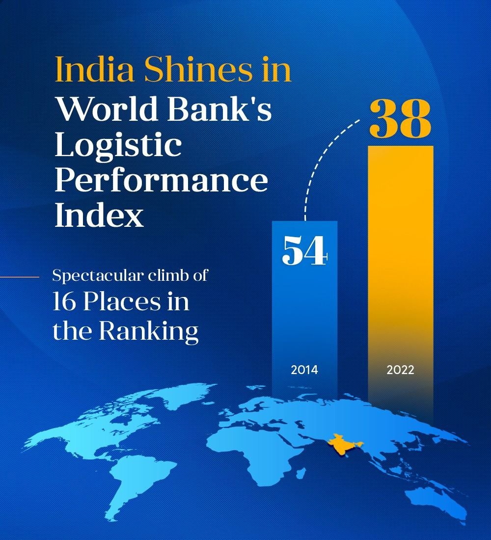 विश्व बैंक के लॉजिस्टिक परफॉर्मेंस इंडेक्स में भारत ने लगाई 6 पायदान की छलांग, पहुंचा 38वें स्थान पर |_60.1