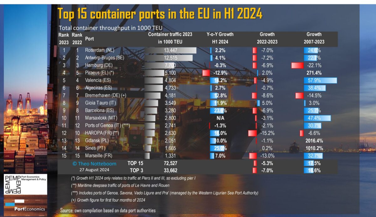 Top 10 Container Ports in Europe: Piraeus position at risk – India Shipping News