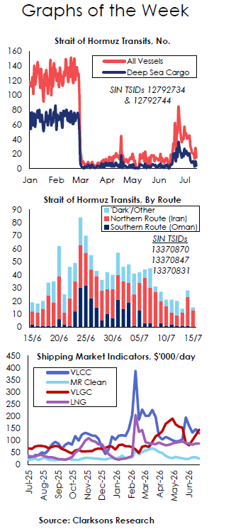 Middle East Conflict: Strait of Hormuz Transits back to 90% below “Normal” 1 Middle East Conflict: Strait of Hormuz Transits back to 90% below “Normal” Middle East Conflict 20th July Middle East Conflict: Strait of Hormuz Transits back to 90% below “Normal”