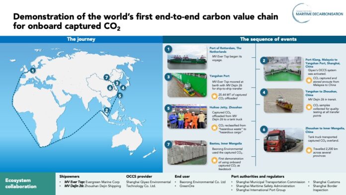 Project CAPTURED advances regulatory pathways for onboard captured CO2