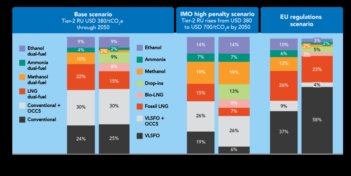 Fig 1 Engine capacity does not necessarily translate into fuel consumption while stronger carbon pricing shifts both towards new fuels 1536x773 1 Engine choices today will shape shipping’s fuel pathways through 2050, while fuel economics determine what vessels will actually consume