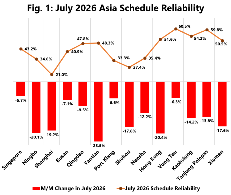 Sea Intelligence Report.jpeg Sharp Reliability Drop from Asian Port Congestion: Sea-Intelligence