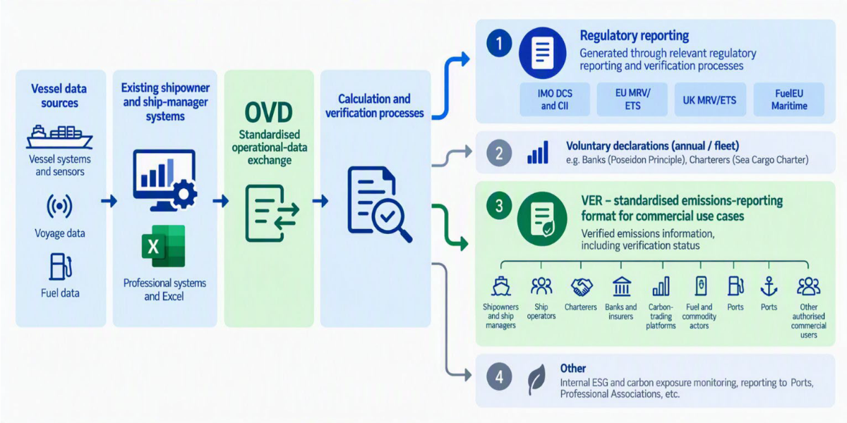 Maritime industry advances harmonisation of digital emissions reporting 1 Maritime industry advances harmonisation of digital emissions reporting JIWG Graph Maritime industry advances harmonisation of digital emissions reporting