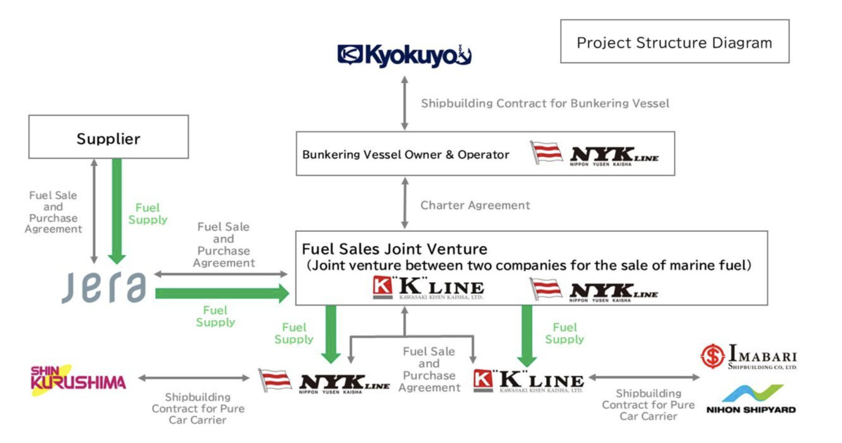 K Line NYK "K" Line - Seven Japanese Companies jointly announce to Build and Operate Four Ammonia-Fueled Car Carriers and Commercialize the Ammonia Bunkering Business