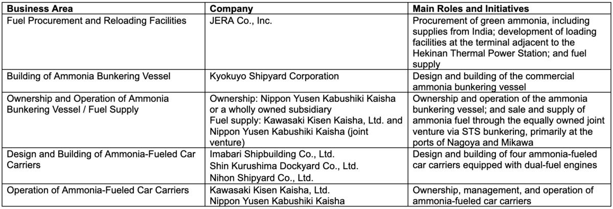 K Line Tab 1 "K" Line - Seven Japanese Companies jointly announce to Build and Operate Four Ammonia-Fueled Car Carriers and Commercialize the Ammonia Bunkering Business