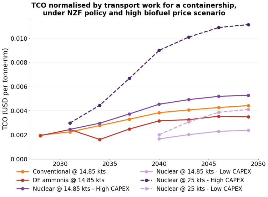 Nuclear ships only pay off under the IMO’s net-zero rules, UCL study finds 1 Nuclear ships only pay off under the IMO’s net-zero rules, UCL study finds UCL Table Nuclear ships only pay off under the IMO’s net-zero rules, UCL study finds